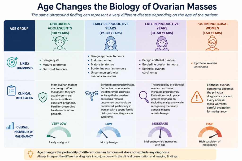 Evaluation of an ovarian mass showing how patient age changes the differential diagnosis.